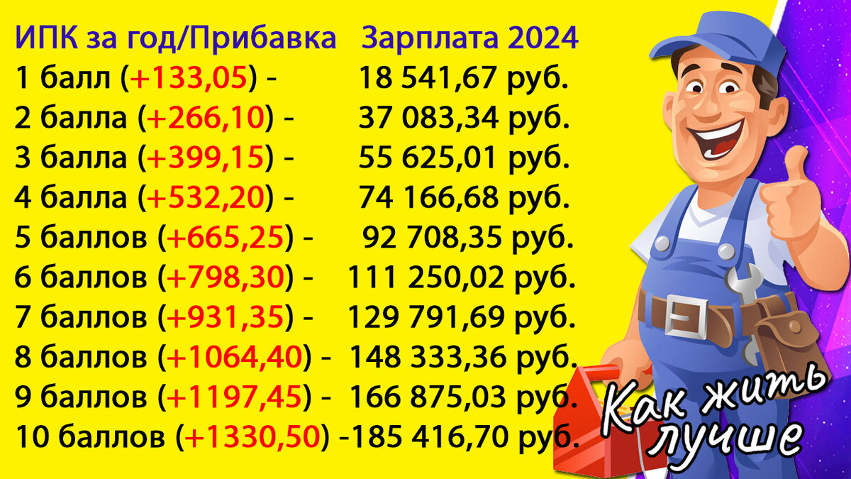 Сколько нужно зарабатывать, чтобы получить от 1 до 10 пенсионных баллов за  2024 год | Как жить лучше | Дзен