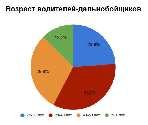 Данные опроса водителей, проведённого ИСПИ ФНИСЦ РАН и Национальным Автомобильным Союзом