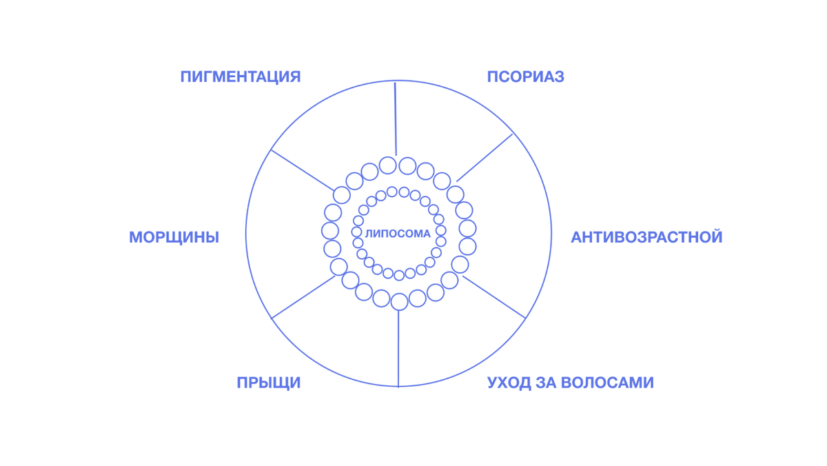 Космецевтическое применение составов на основе липосом