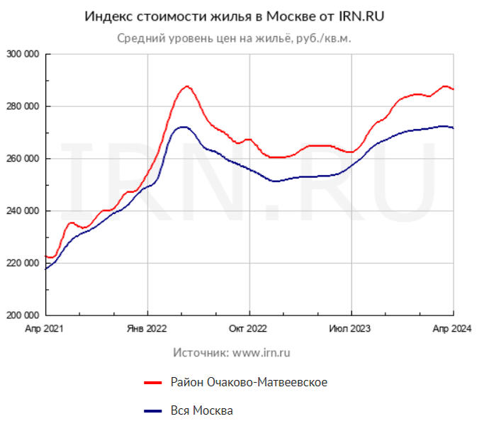 По статистике IRN.ru за последние три года средняя стоимость квадратного метра в районе Очаково-Матвеевское выросла на 60 000 ₽ и составляет 286 277 ₽