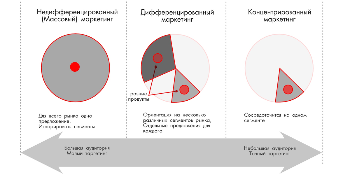 Пример различных подходов к работе с аудиторией. Изображение из архива автора