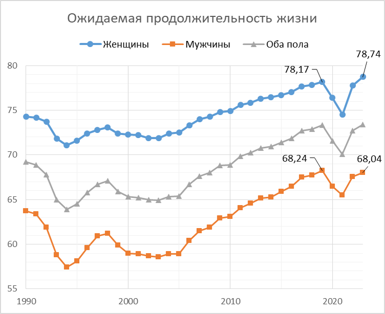 Ожидаемая продолжительность жизни в России в 2023-м и текущие тенденции 