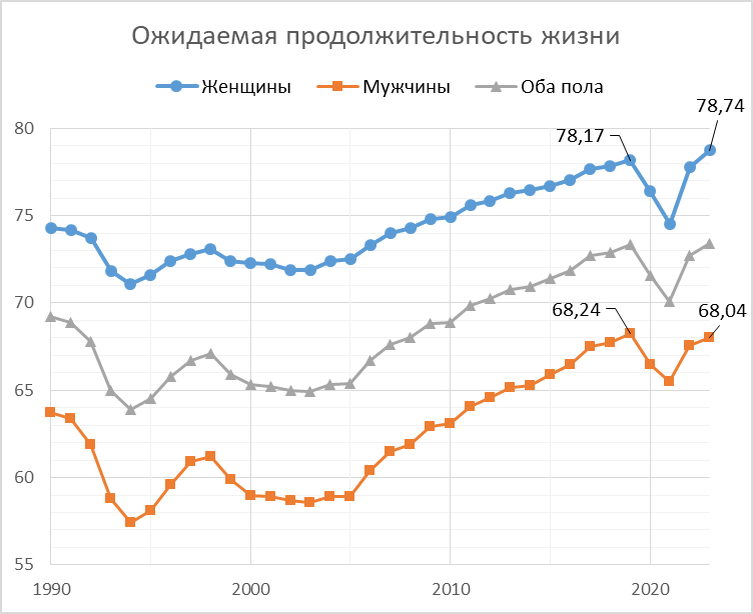 Красноярского края ожидаемая продолжительность жизни. Демография красноярского края. Ожидаемая продолжительность жизни 2024. Ожидаемая продолжительность жизни. Ожидаемая продолжительность жизни.