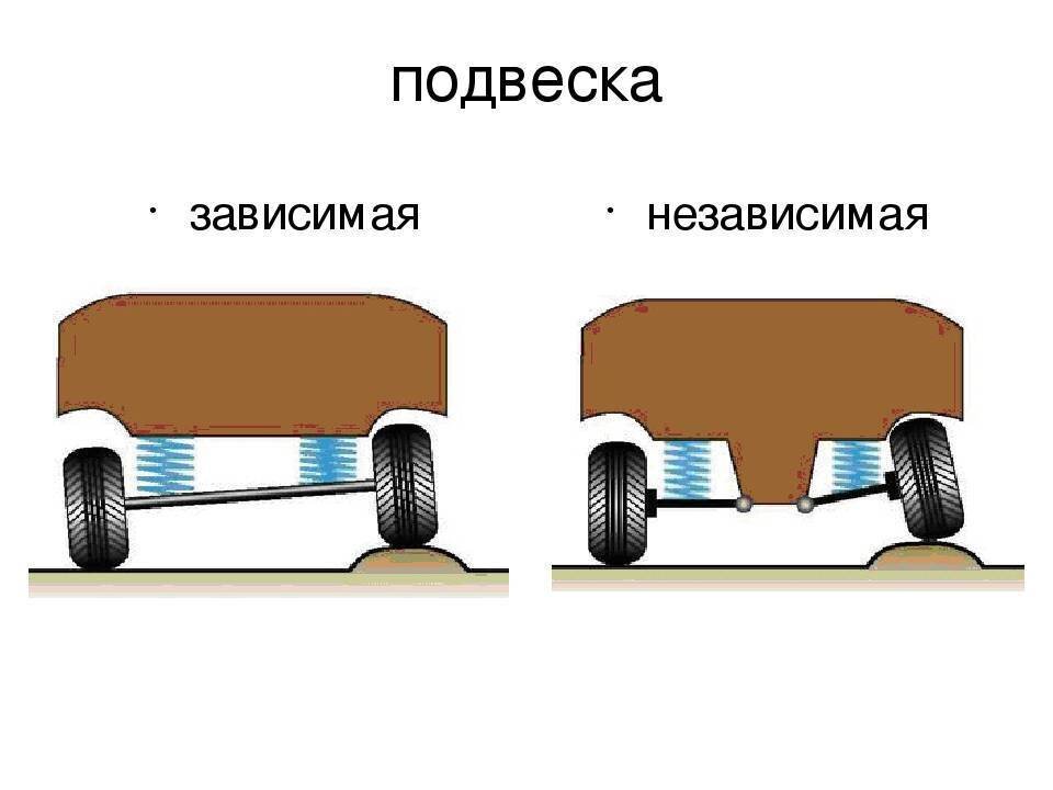 Задний тип. Зависимая пружинная задняя подвеска. Схема независимой подвески колес. Пружинная зависимая подвеска схема. Передняя зависимая подвеска автомобиля