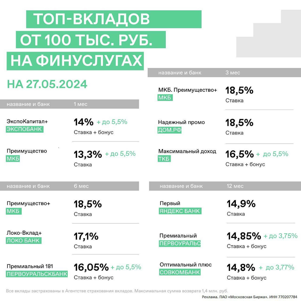 Прогноз процентов по вкладам на 2025 год