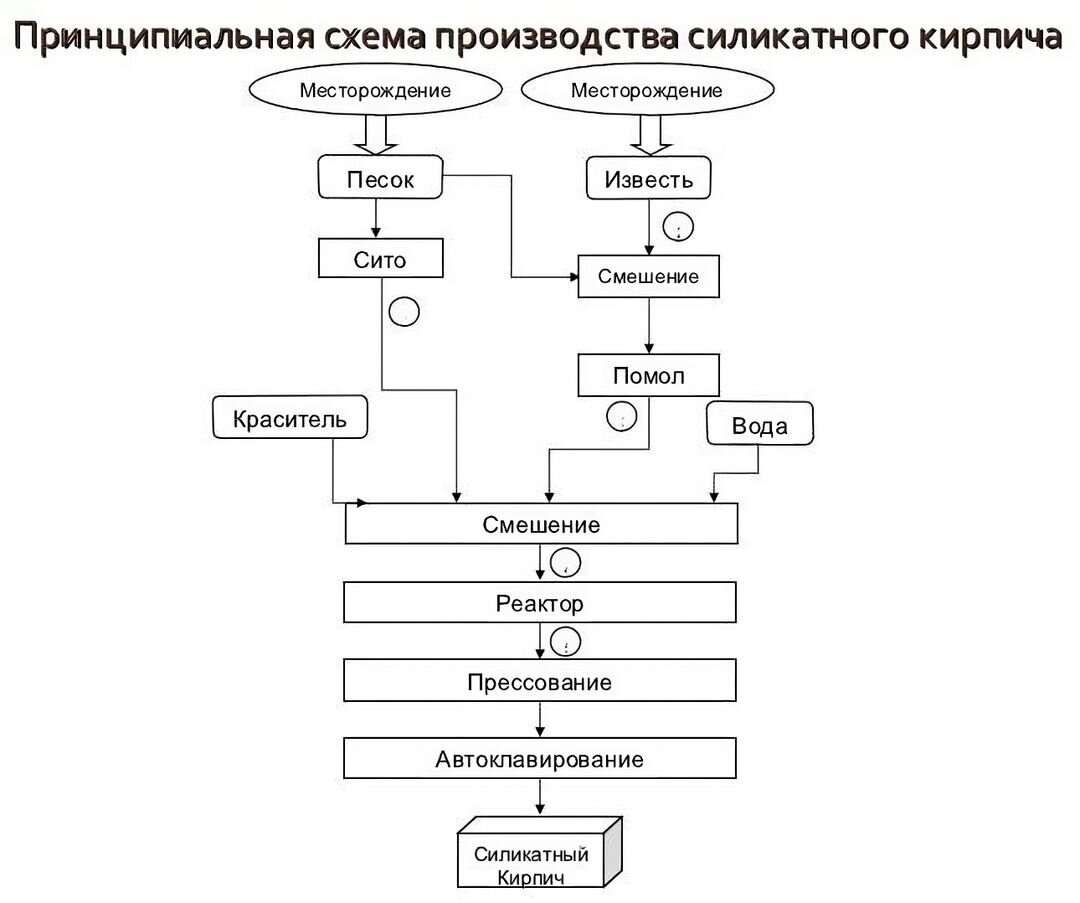 В чем разница между силикатным и керамическим кирпичом, и какой лучше? | ГК  