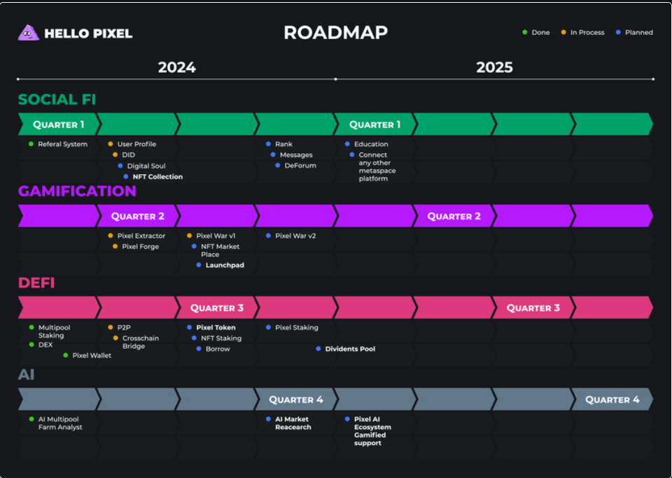 Roadmap