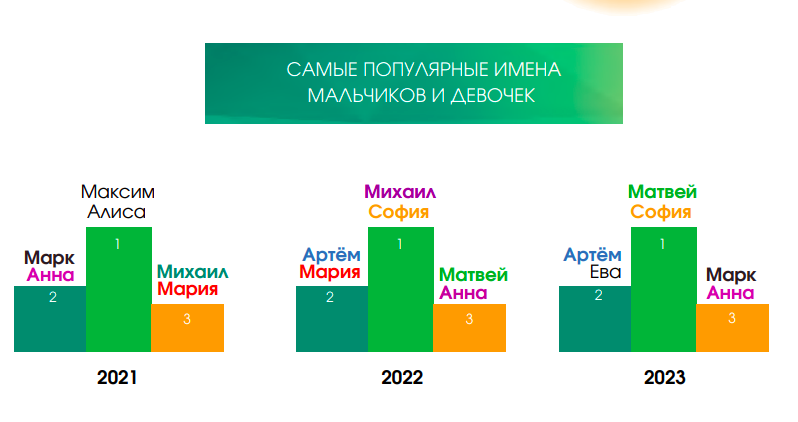 Самые популярные детские имена в 2023 году: Минюст дал статистику по областям