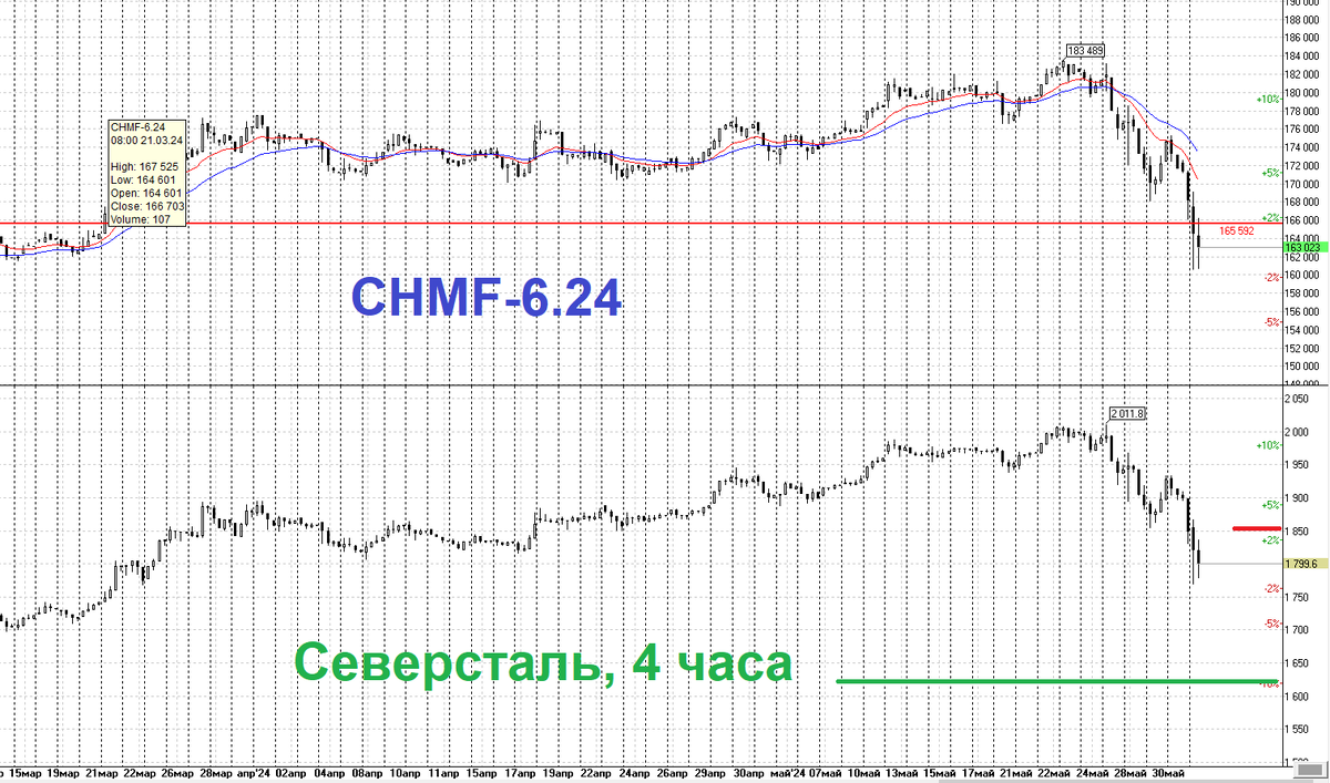 С какой цены Северсталь будет выходить на дивиденды? | Roman soroman | Дзен