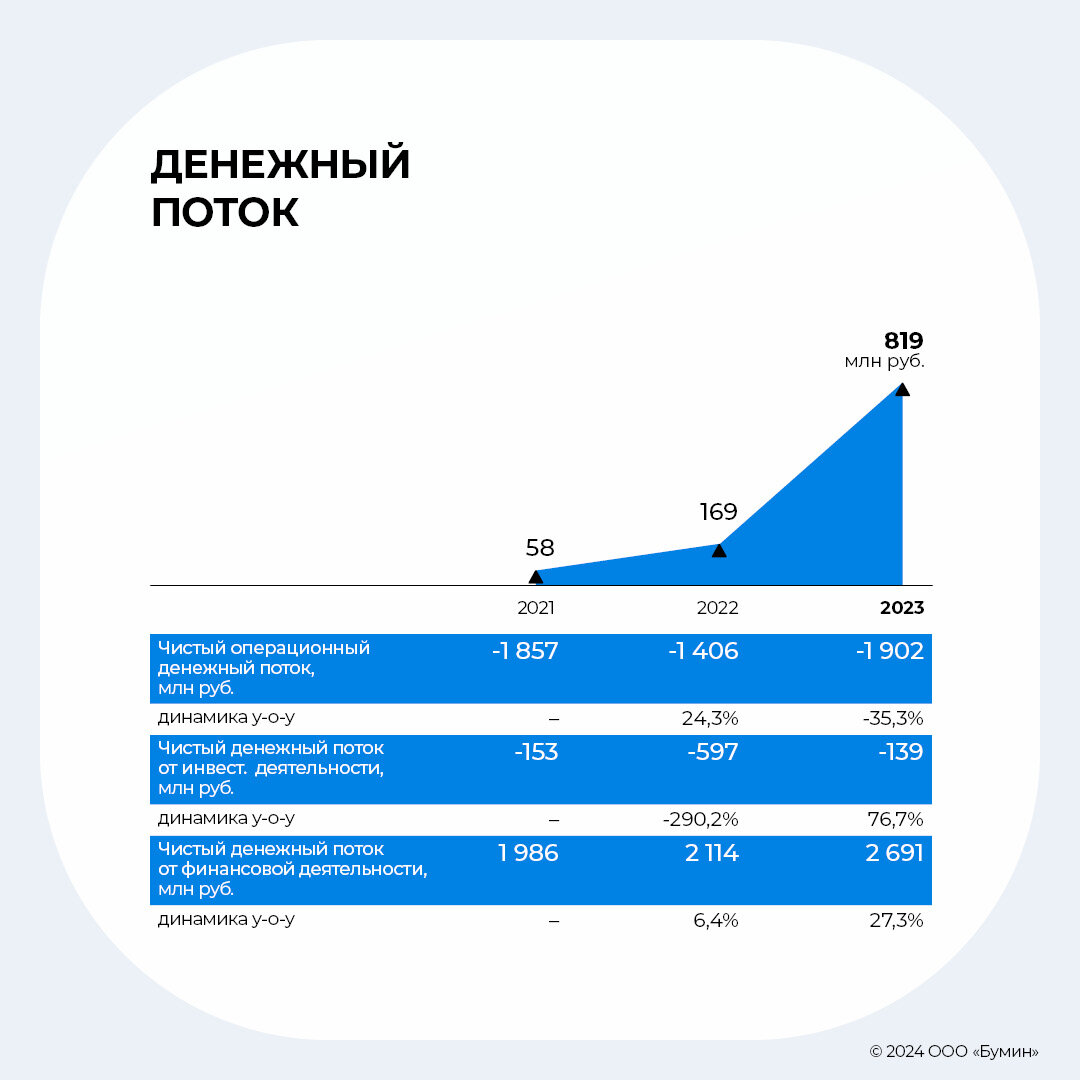 Результаты работы ПКО «АйДи Коллект» в 2023 г.: анализ ключевых показателей  | Boomin.ru | инвестиции в растущие компании | Дзен