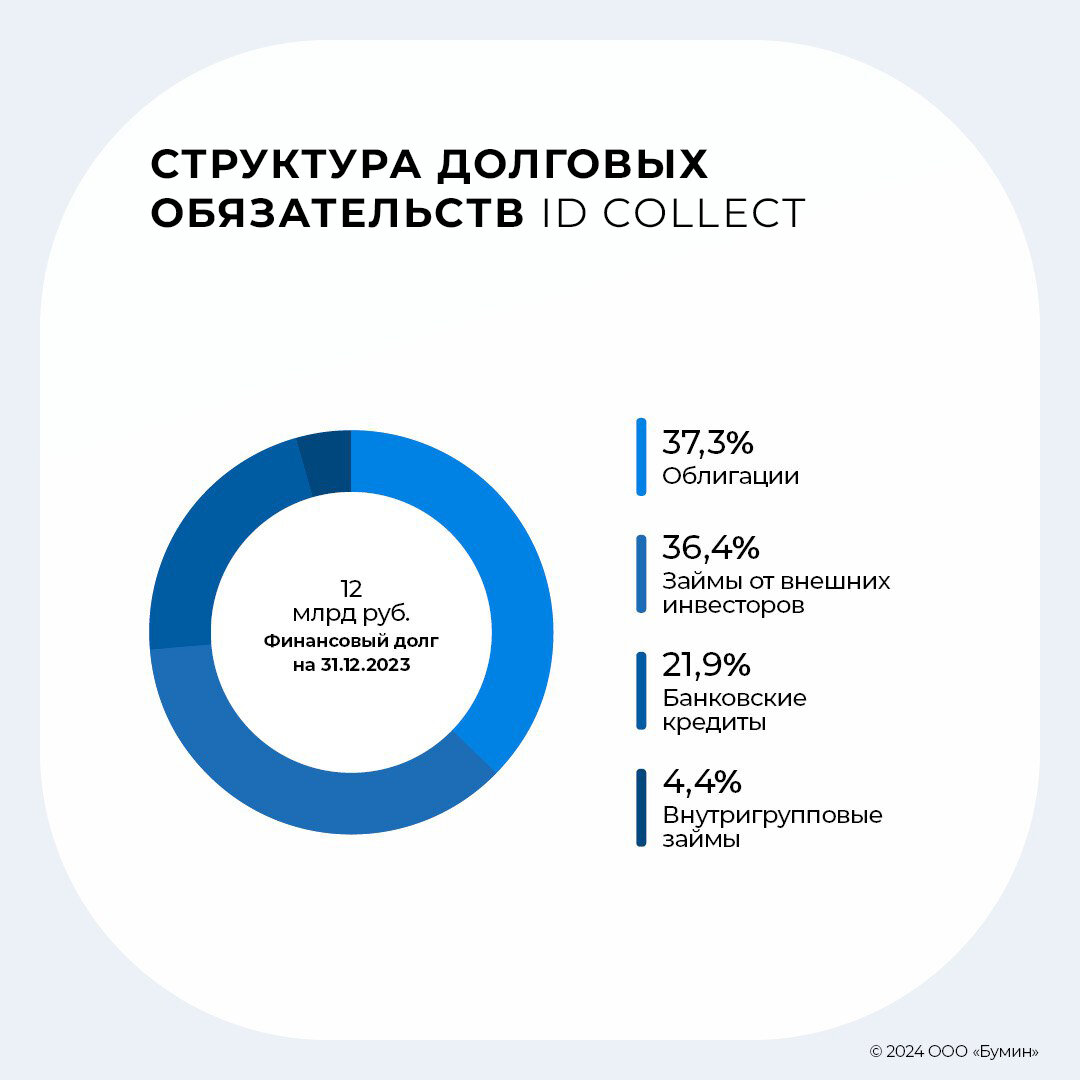 Результаты работы ПКО «АйДи Коллект» в 2023 г.: анализ ключевых показателей  | Boomin.ru | инвестиции в растущие компании | Дзен