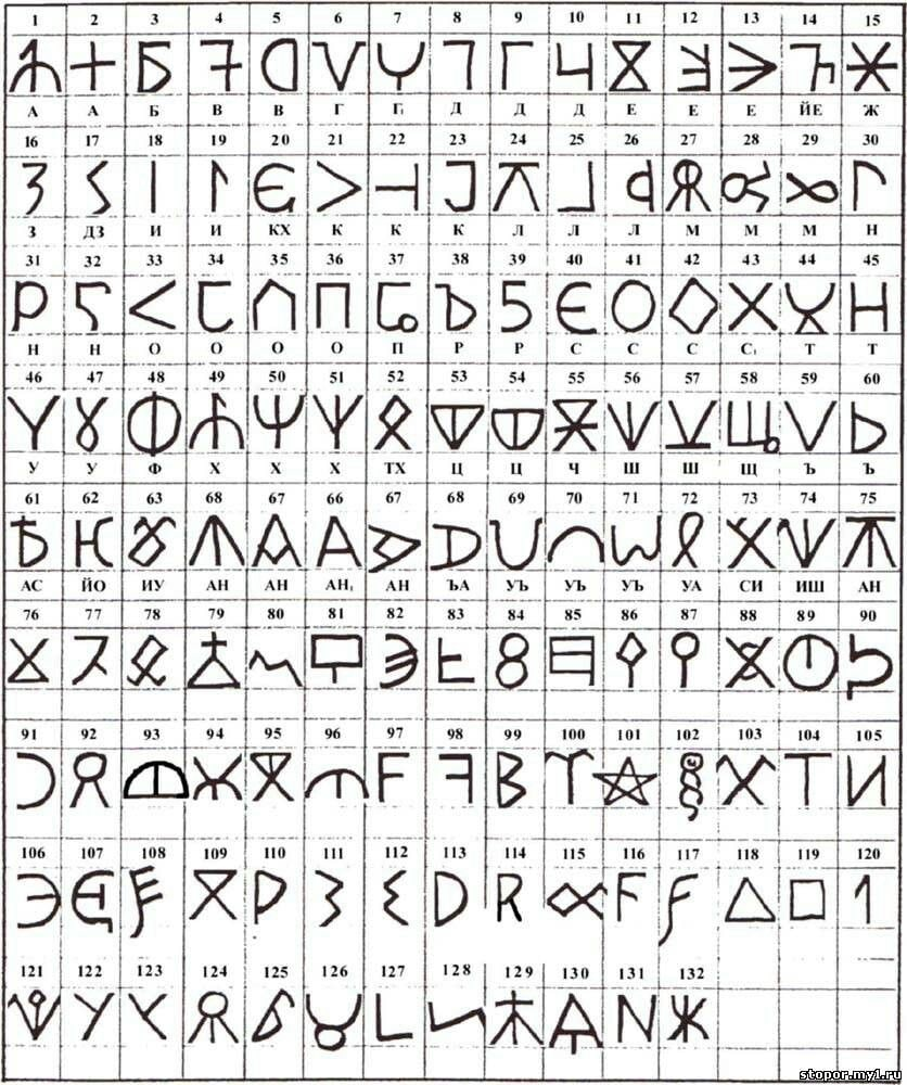 Таблица алано-булгарских рун