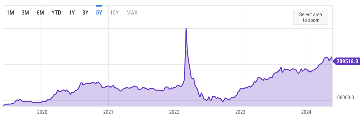 Динамика стоимости 1 унции золота в рублях (2019-2024 гг)