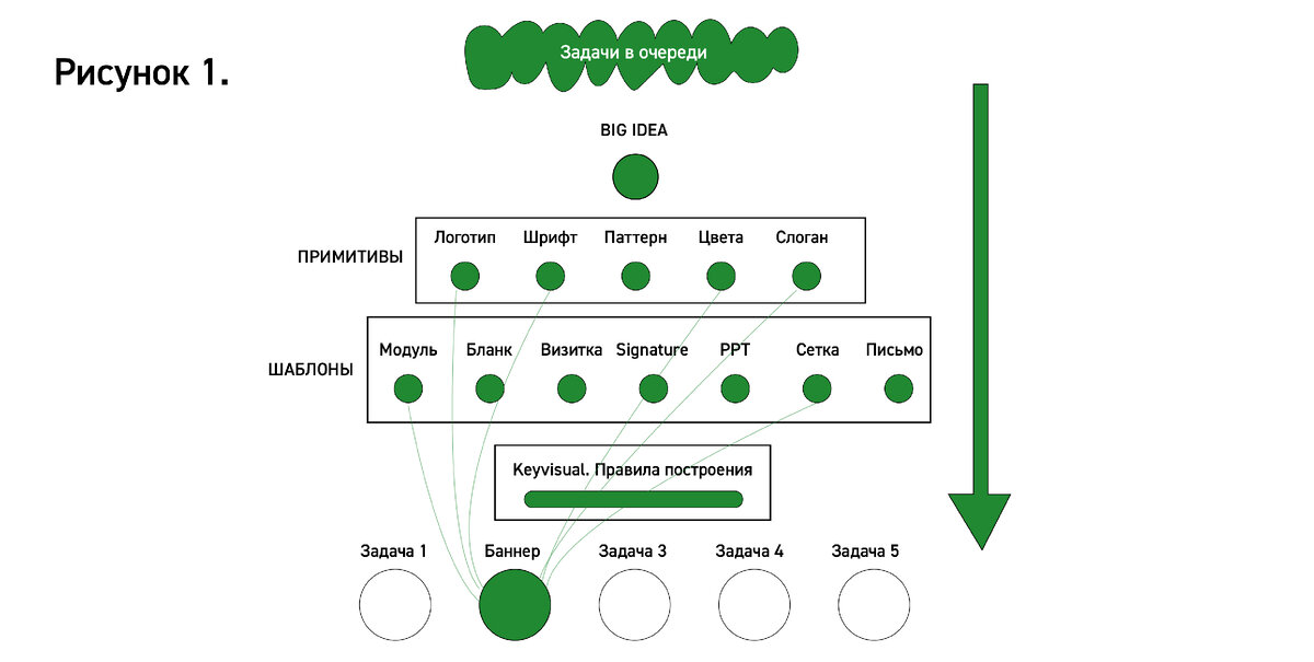 Что происходит при отсутствии четких правил построения документа и наоборот, наличия большого числа «неравнодушных» коллег? Правильно. Мы имеем хаотическое броуновское движение, массу переделок, правок и утверждений у разнокалиберных начальников Сроки летят, все нервные и не могут понять «Дачтотамделатьто»
И это на простейшем баннере.
Та-же история с рекламой, индор и аутдор, да практически везде! Смотрим рисунок 2.
