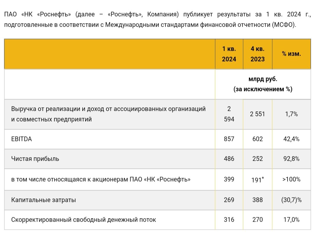 Отчёт Роснефть по МСФО за первый квартал 2024 с сайта компании 