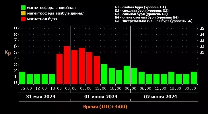     Источник: Лаборатория солнечной астрономии ИКИ и ИСЗФ