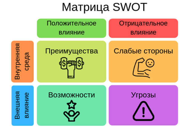 Ключевые компоненты SWOT-анализа