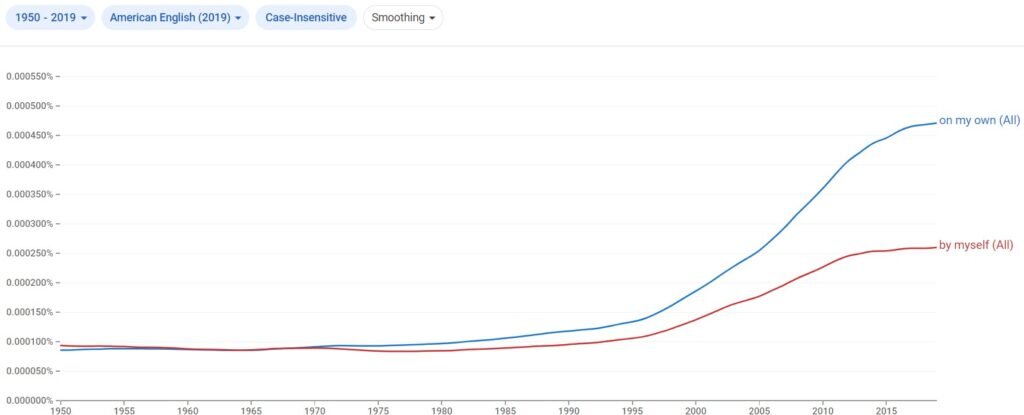 https://grammarhow.com/wp-content/uploads/2022/05/On-My-Own-vs.-By-Myself-American-English-1024x415.jpg