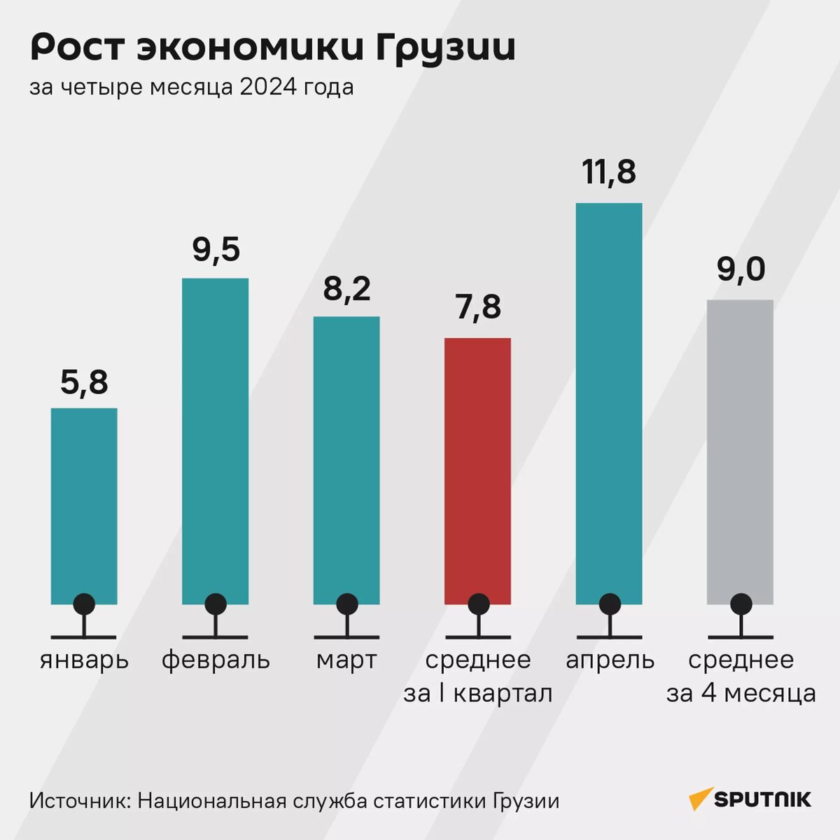 Рост экономики Грузии в первом квартале 2024 года  © Sputnik