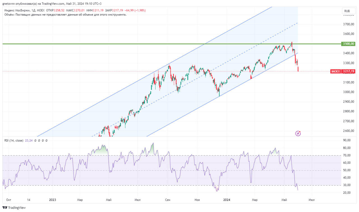 График индекса Мосбиржи в TradingView