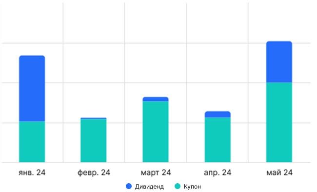 Статистика по выплатам дивидендов и купонов с начала года