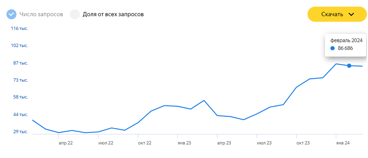 Скриншот с сайта wordstat.yandex.ru по запросу мини пк, рост от 40 тыс. запросов до 80 тыс. за месяц