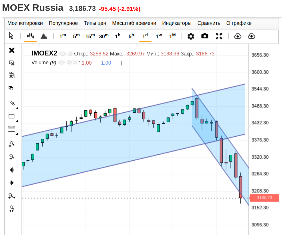 IMOEX2, дневной график