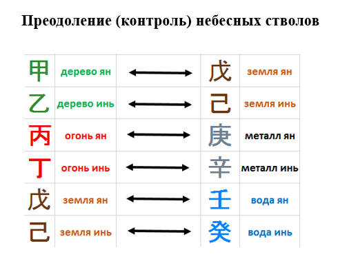 преодоление небесных стволов