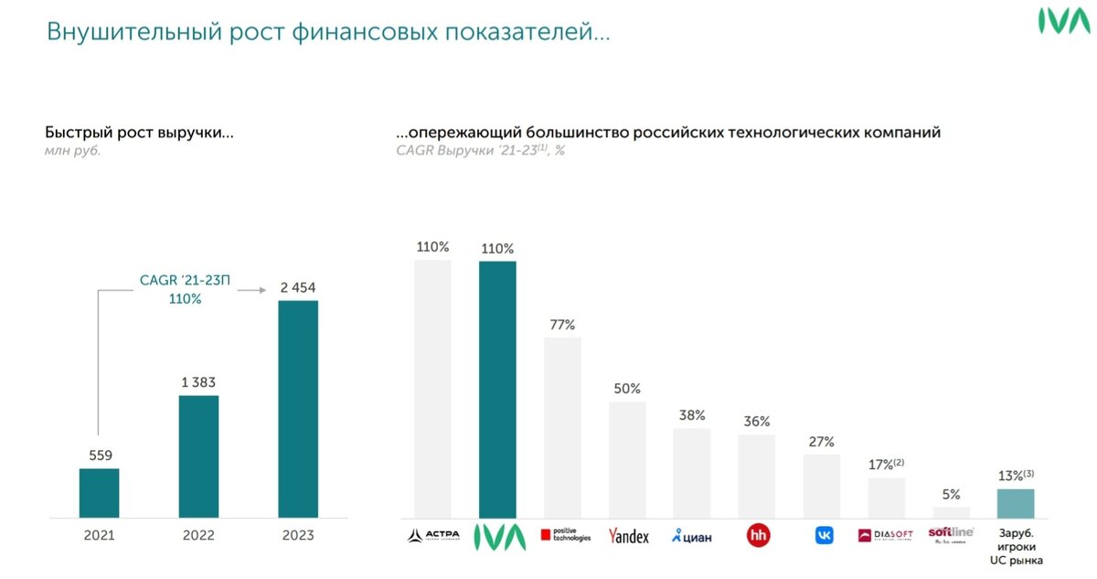 Сравнение выручки IVA Technologies с другими технологическими компаниями 