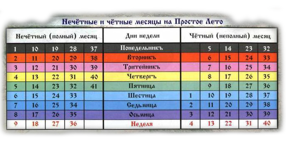 Сколько дней в 39 годах. Дни недели Славянского календаря. Славянские месяцы года. Неделя в Славянском календаре. Старославянские названия дней недели.