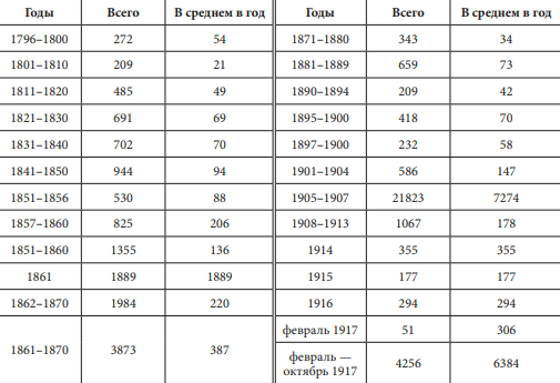 Число крестьянских «волнений» в 59 губерниях Российской империи в 1796–1917 гг.