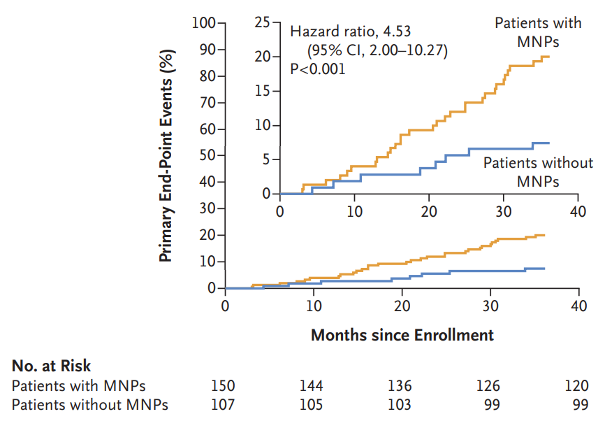 Вот тут изображено, как отличается судьба людей, накопивших в себе микропластик, от тех, в ком его в заметных количествах не было: по горизонтальной оси месяцы, по вертикальной - процентная доля людей с осложнениями в каждый момент времени по двух группам