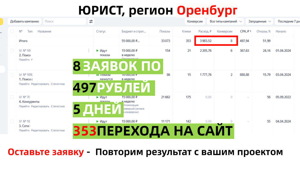 Кейс рекламы юриста в Яндекс Директ