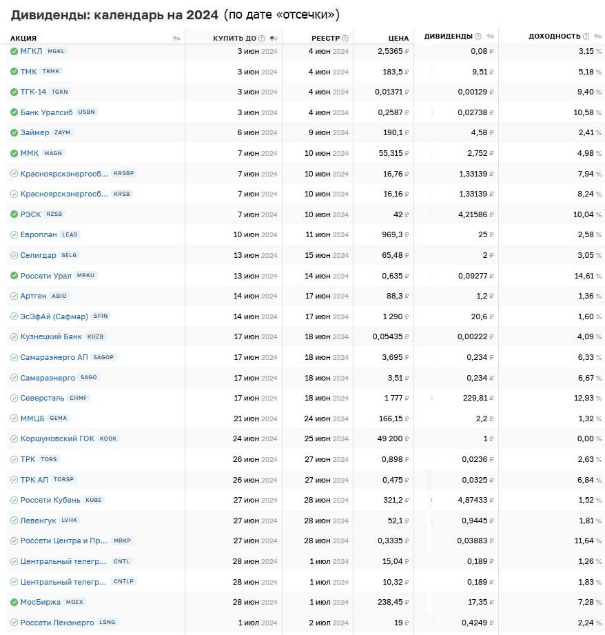Календарь дивидендов российских акций на 2024 год Ближайшие дивиденды на Мосбирже в июне (дивидендный календарь на 1 июня 2024) На
