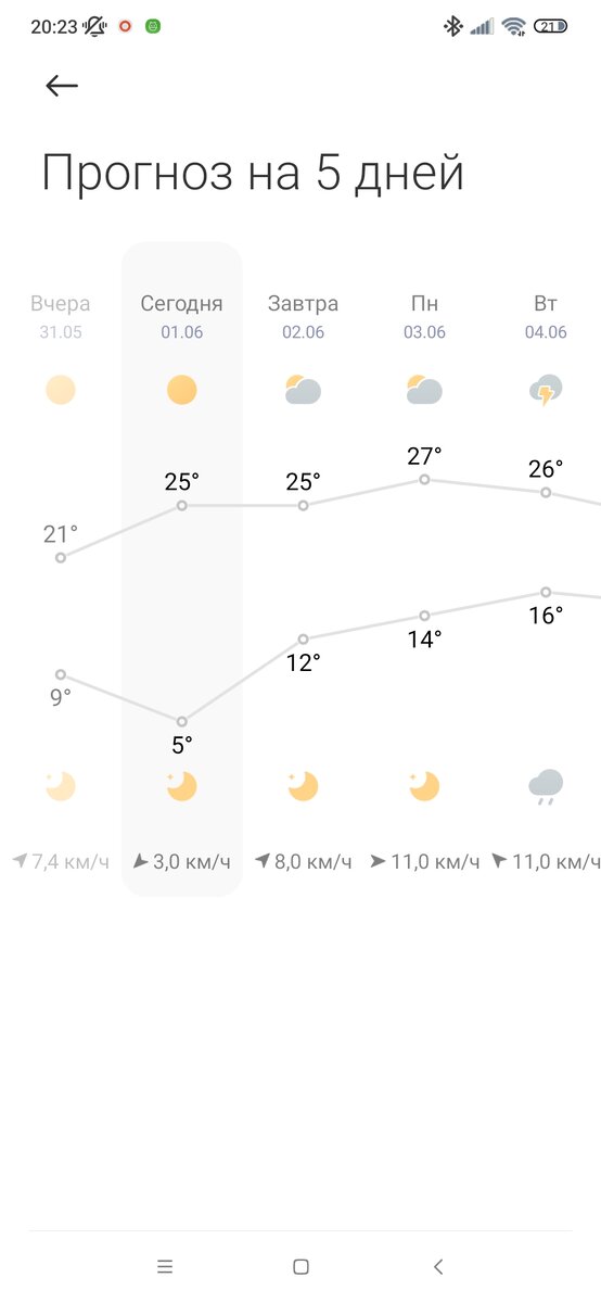 Прогноз в Перми 