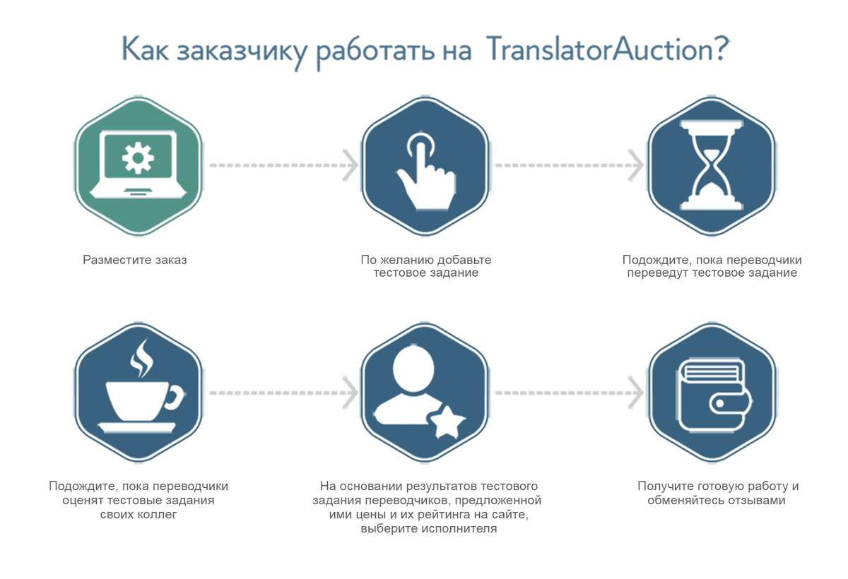 Как выбрать бюро переводов: избегаем ошибок и подводных камней |  TranslatorsAuction | Дзен