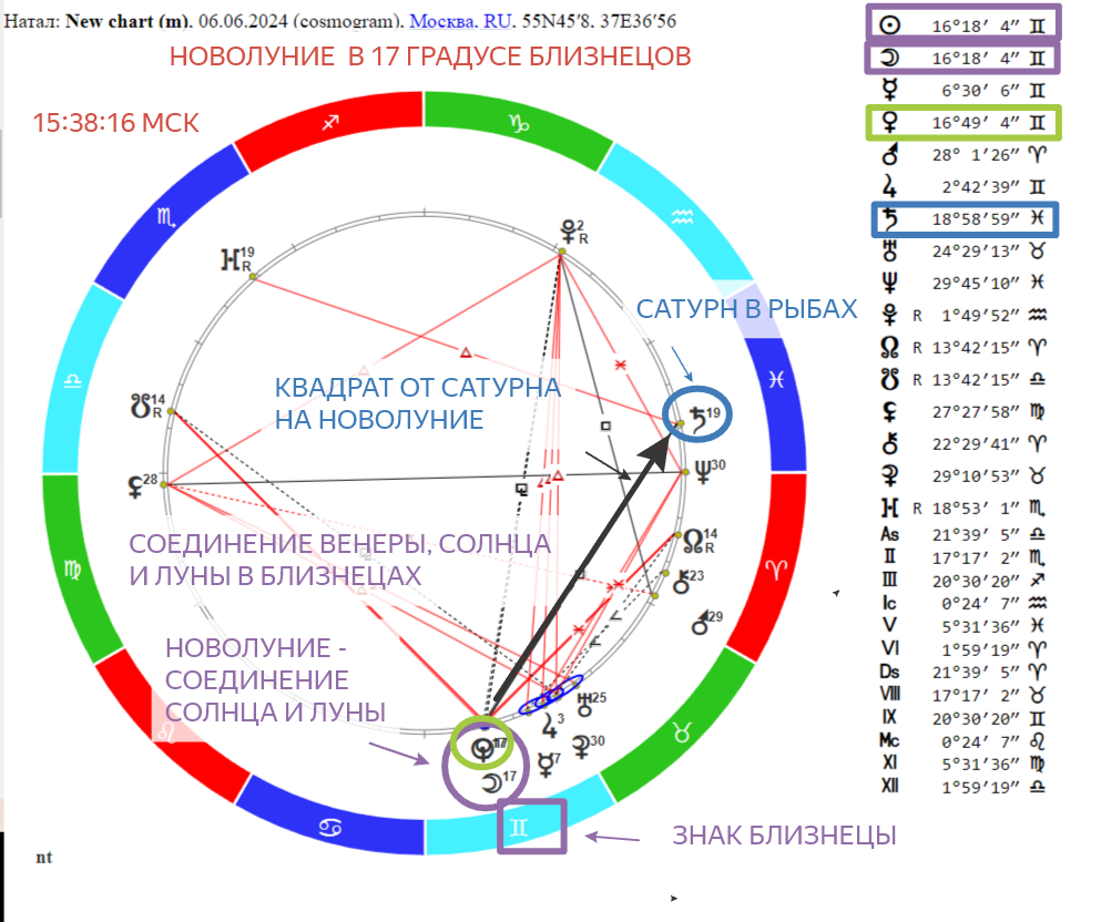 Новолуние в Близнецах: какие знаки Зодиака почувствуют перемены? Прогноз на  06.06.2024-05.07.2024 года» | АСТРОЛОГИЯ и ТАРО - Анжелика Кейнэр | Дзен