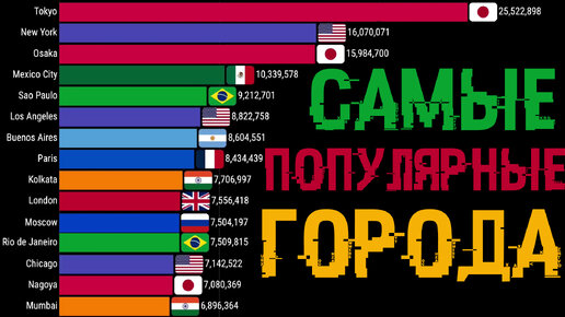 Самые густонаселенные города мира (1700 - 2024)