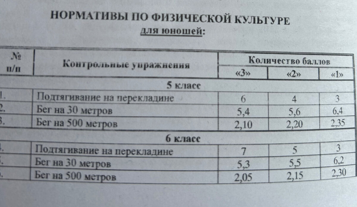 Это из документа о приеме в кадетский корпус на обучение в 2024-2025 гг.