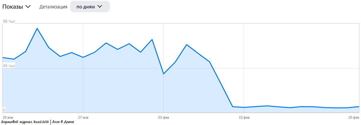 Динамика показов статей и роликов в январе-феврале 2024 года. Автор графики kua1102