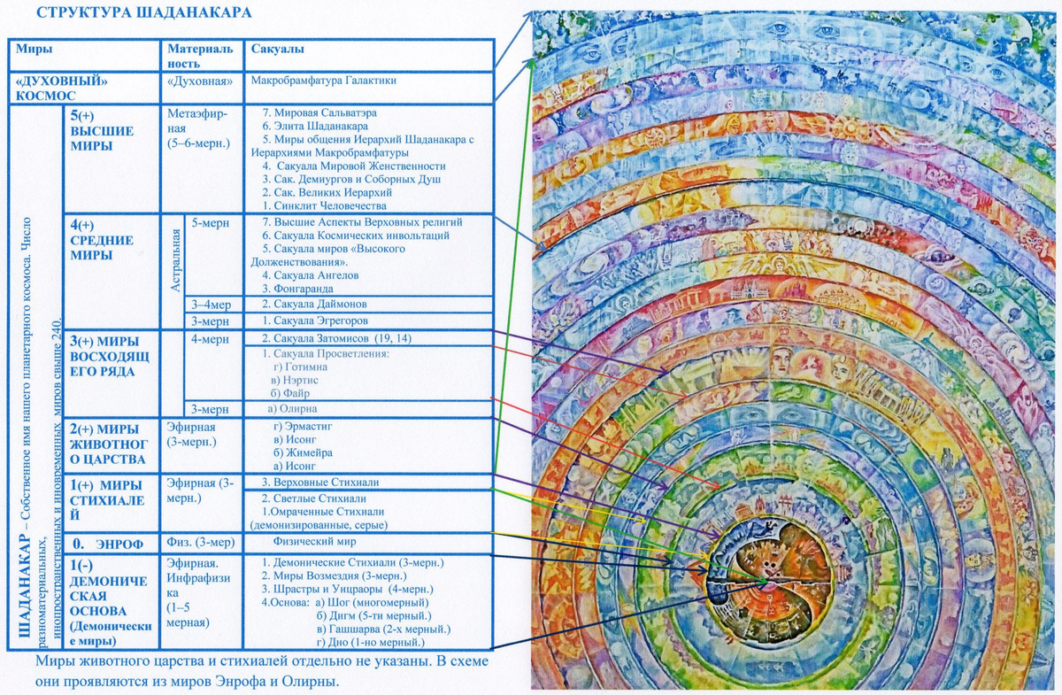 1.Вообще-то перенести многомерную структуру Шаданакара - непомерная задача, спасает развитая символика Энрофа Я считаю - вы справились, единственное, это то, что вы будете уточнять детали, то что еще откроется. 2.Opsis, работать там, по правде говоря, есть над чем. То, что такая работа у меня займет немало времени, я знал, так как это не первая попытка. Но я думал, что она пойдет легче и соответственно быстрее. А получилось не совсем так. Оказалось, что к каждому отдельному фрагменту необходимо относится как отдельной, самостоятельной работе. Причем небольшую картину можно написать качественнее и быстрее, чем миниатюру (если миниатюра не твой профиль). А вся работа состоит из таких миниатюр. Буду ли я ее дорабатывать, покажет время. Только знаю, что нужно. Можно и дальше работать над этой картиной, можно начать новую, с учетом полученного опыта. Но это будет уже другая работа. Время покажет. А пока его просто не хватает. Слои  получились совершенно одинаковыми, хотя, они должны быть разными. Буду дорабатывать.1. Кажется, лучше сосредоточится на символическом отображении миров, так как чем выше. тем не меньше похоже на то, что мы знаем. Но вообще здоровая схема - такие нужны обязательно и их не нужно прятать. 

