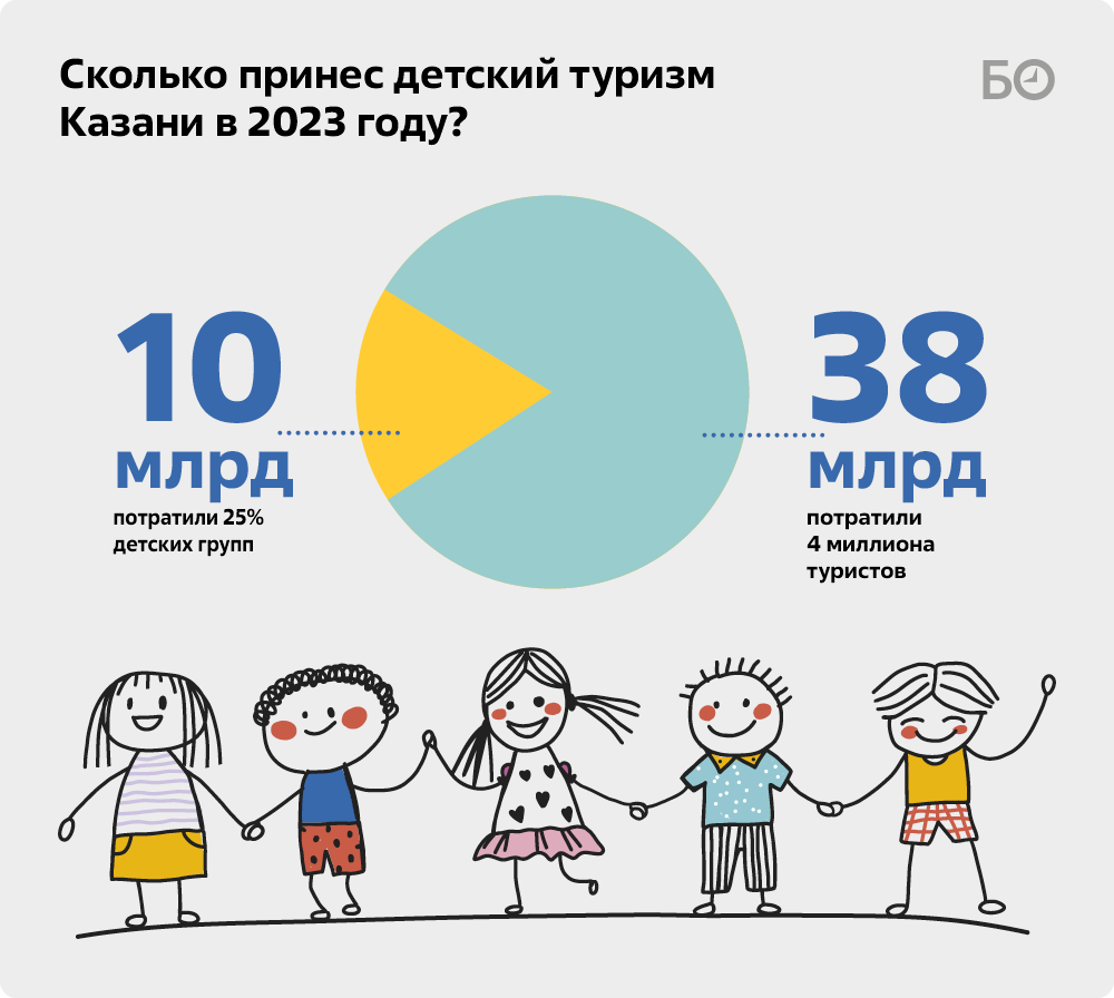 Планируют у нас супер-Диснейленд?»: топ-5 проблем детского туризма в Казани  | БИЗНЕС Online | Дзен