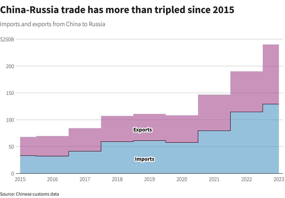 Товарооборот между Китаем и Россией утроился с 2015 года