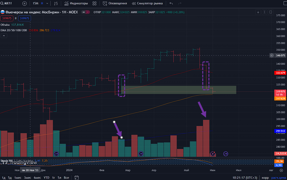 Недельный таймфрейм 