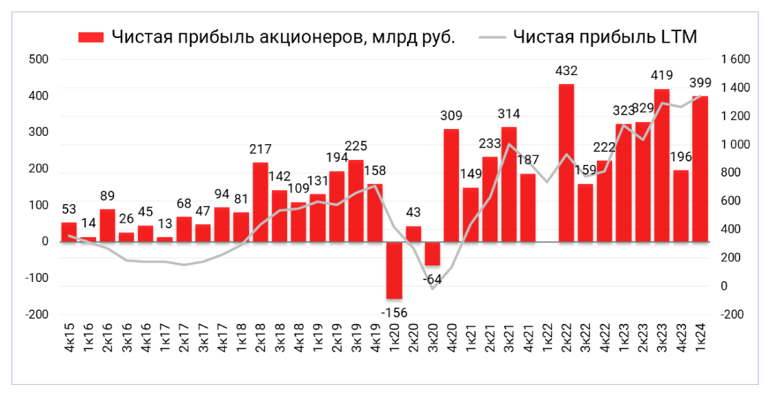 Чистая прибыль компании по МСФО в 1 квартале 2024 года составила 399 млрд рублей