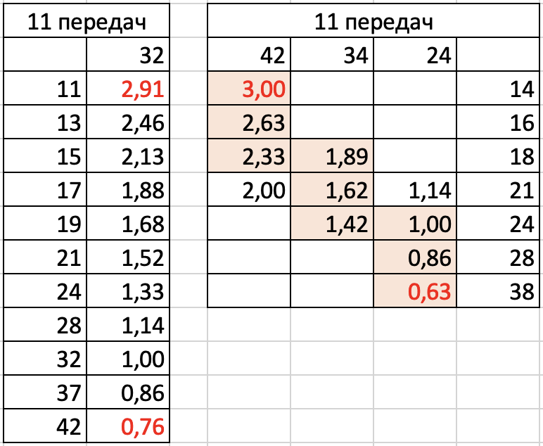 Различие передаточного отношения 1 и 3 звезды.