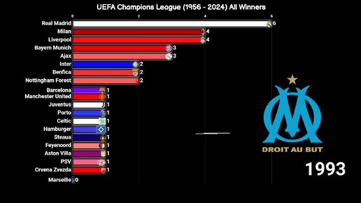 Лига чемпионов УЕФА (1956-2024) Все победители