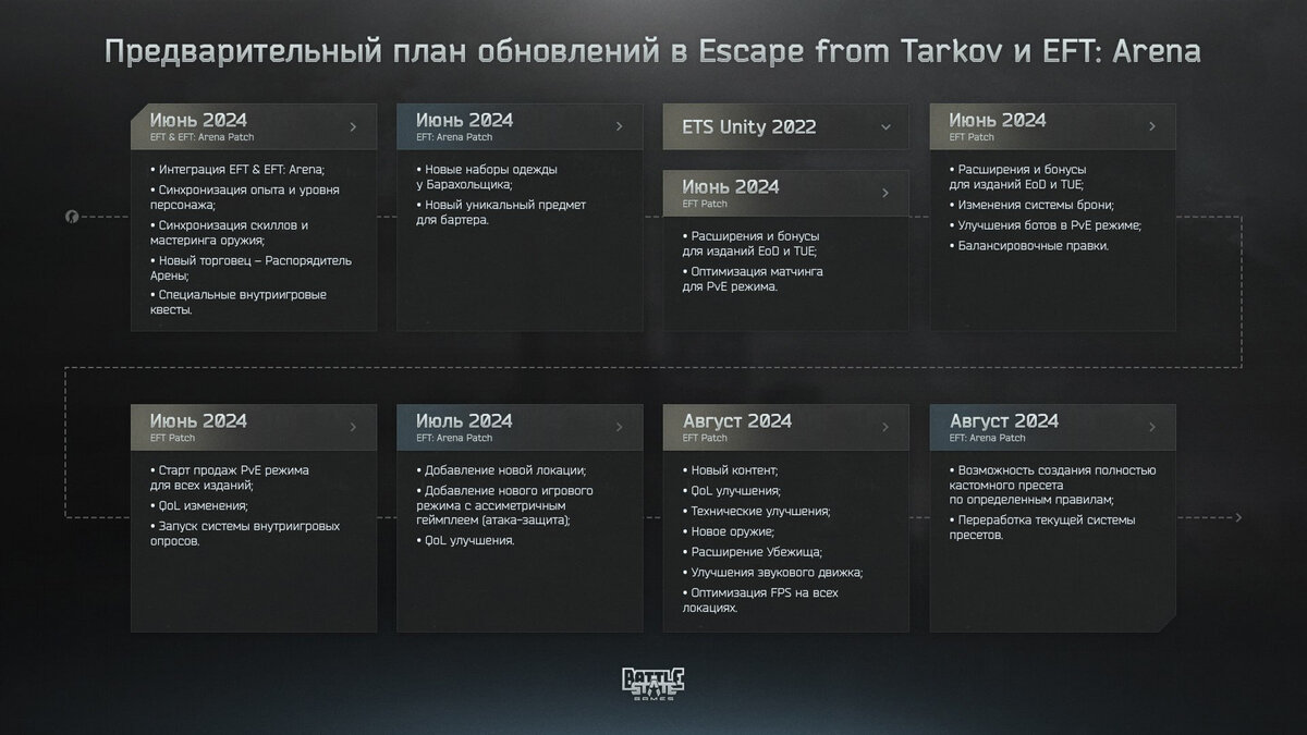 Escape from Tarkov получит колоссальное количество изменений и новшеств —  опубликована дорожная карта | GoHa.Ru | Дзен