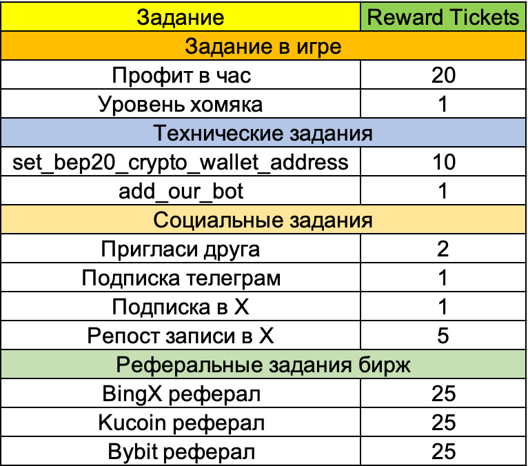 Какие карточки прокачивать в хомяке для прибыли