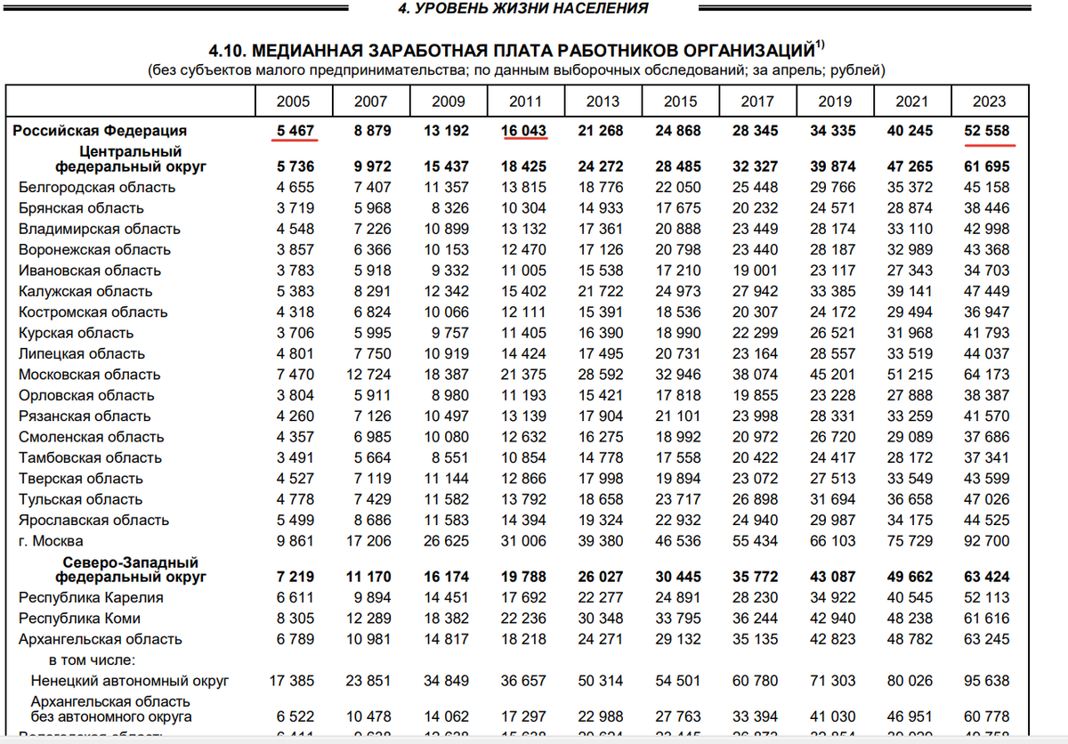 Медианная зп 